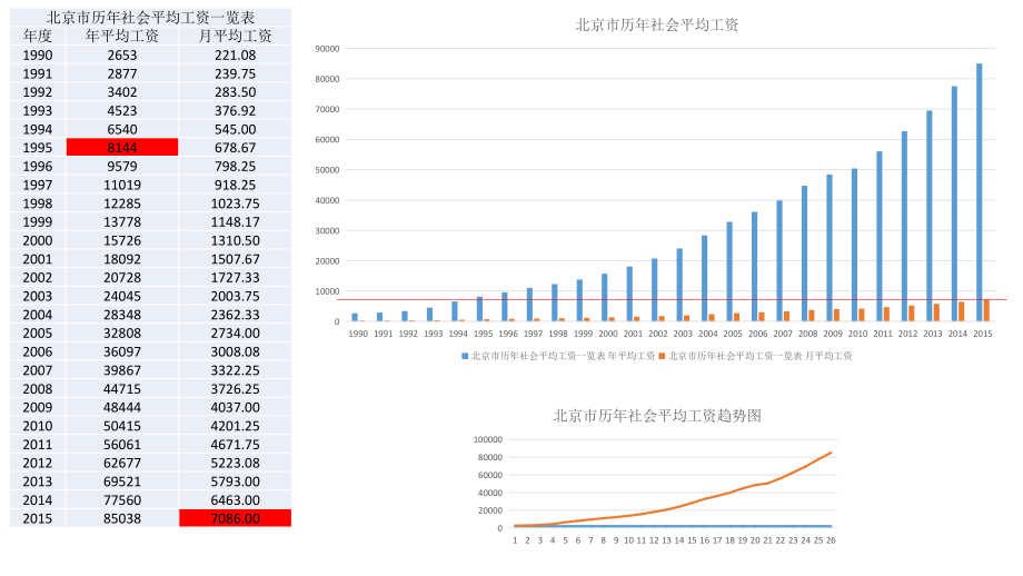 北京市历社会平均工资.pptx_第1页