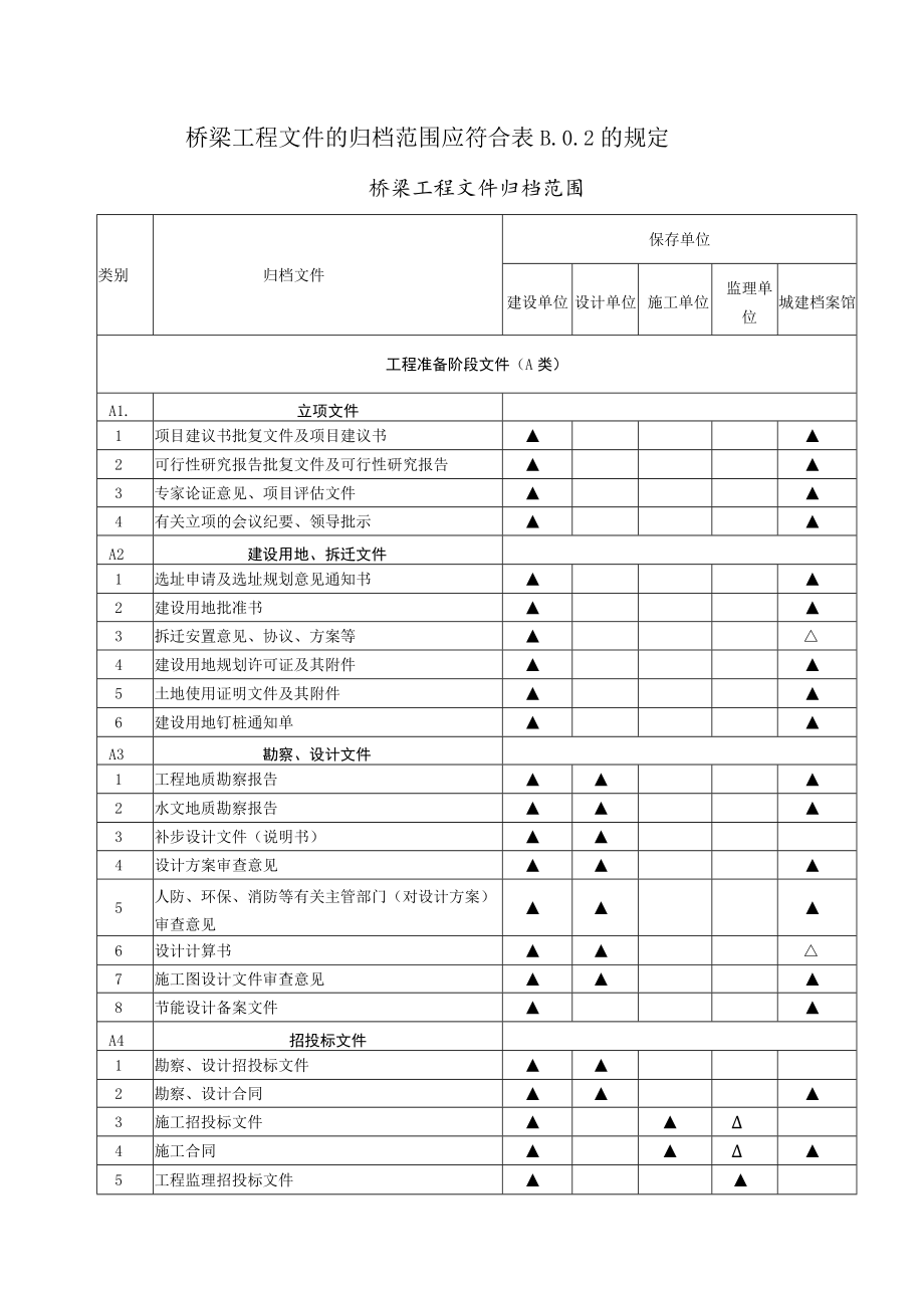 桥梁工程归档范围.docx_第1页