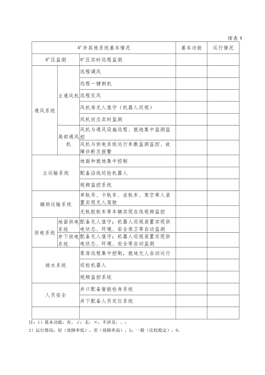 智能矿山建设基本情况统计表.docx_第2页