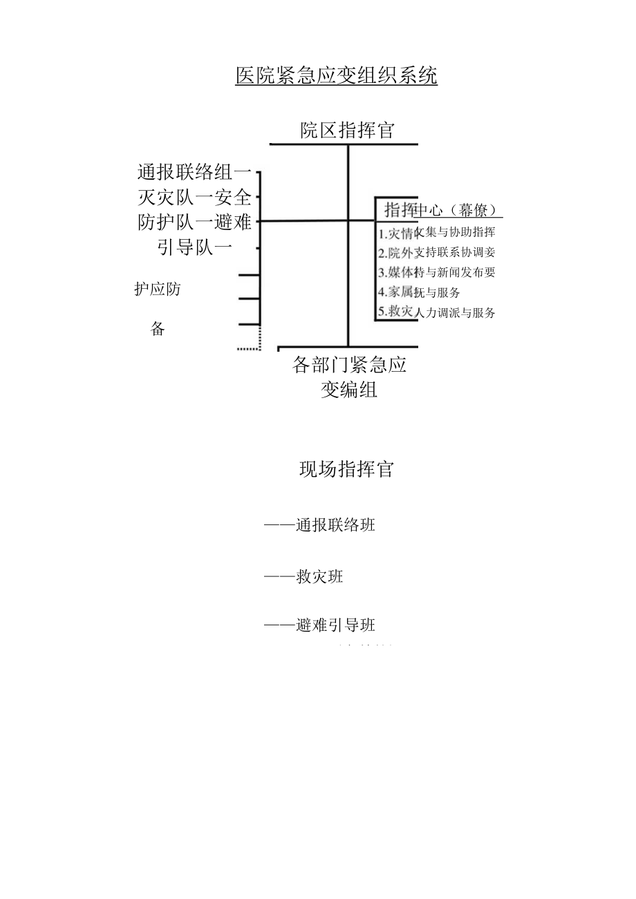 医院突发事件紧急应变组织系统与分工职责.docx_第1页