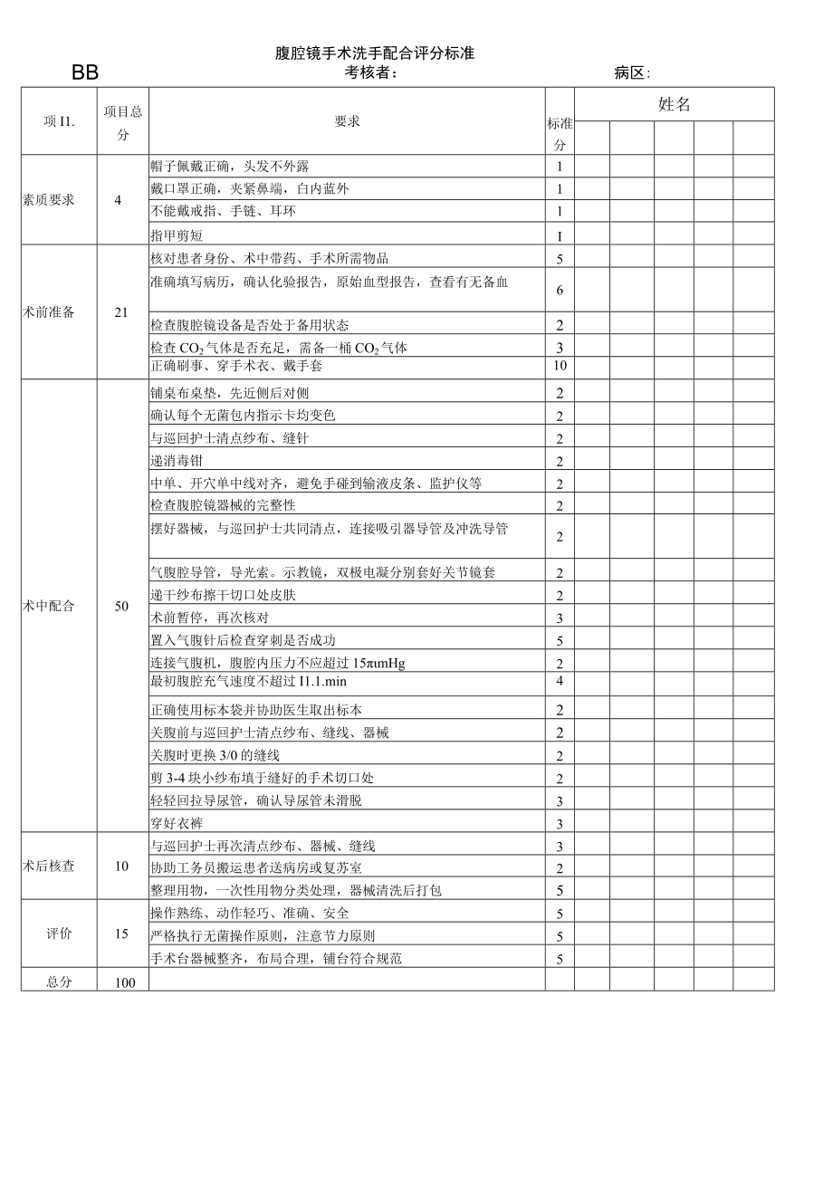 妇婴医院护理技术操作腹腔镜手术洗手配合操作流程图与考核评分标准.docx_第3页