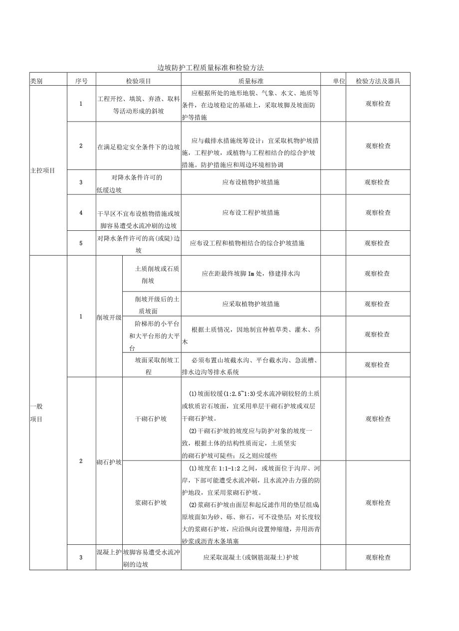 边坡防护工程质量标准和检验方法.docx_第1页