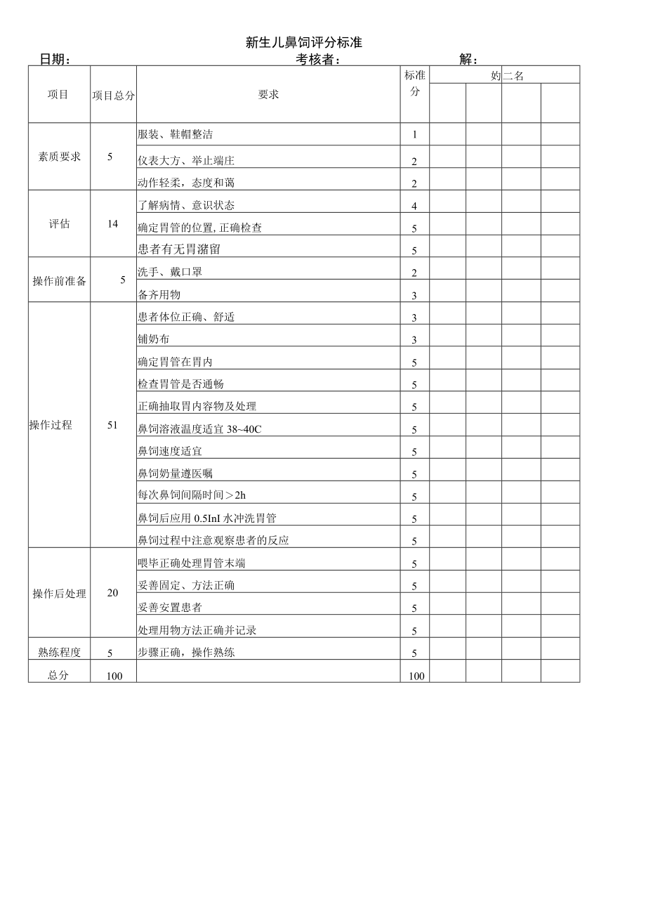 妇婴医院护理技术操作新生儿鼻饲操作流程图与考核评分标准.docx_第3页