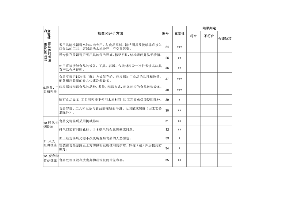 餐饮服务许可现场核查表（集体用餐配送单位）.docx_第3页