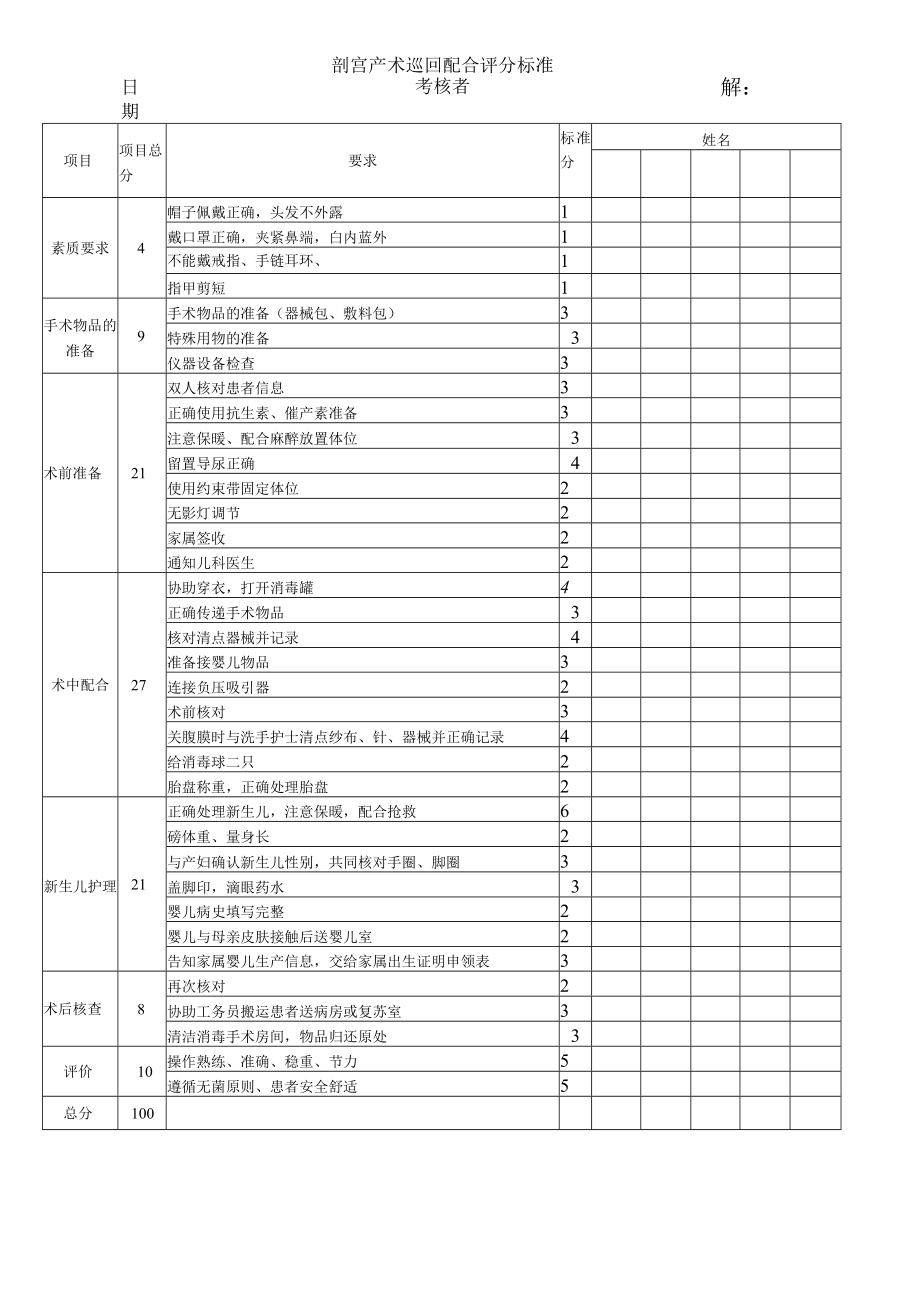 妇婴医院护理技术操作剖宫产术巡回配合操作流程图与考核评分标准.docx_第3页