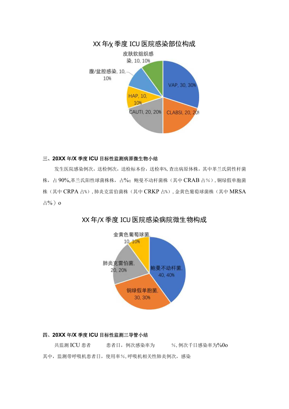 ICU目标性监测年度季度总结反馈.docx_第3页