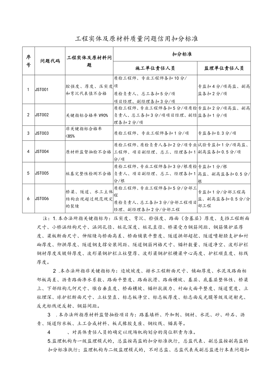 工程实体及原材料质量问题信用扣分标准.docx_第1页