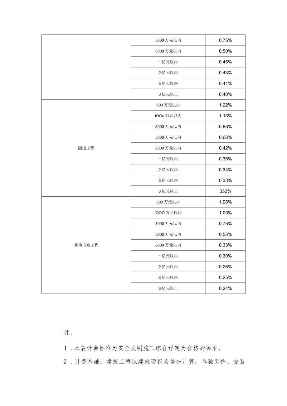 安全文明施工专项费用标准.docx_第2页