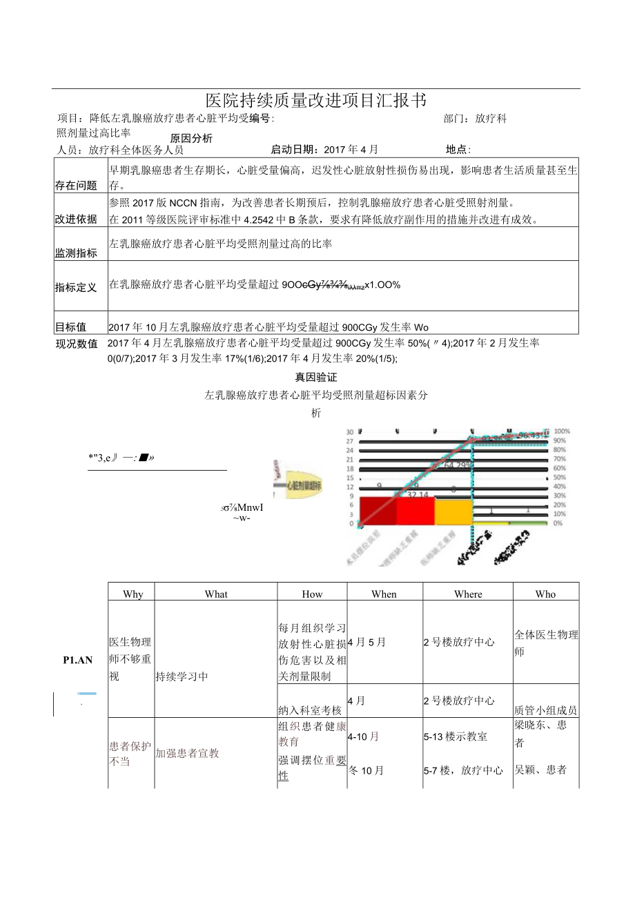 放疗科降低左乳腺癌术后放疗心脏平均受照剂量过高比率医院持续质量改进PDCA项目汇报书.docx_第1页