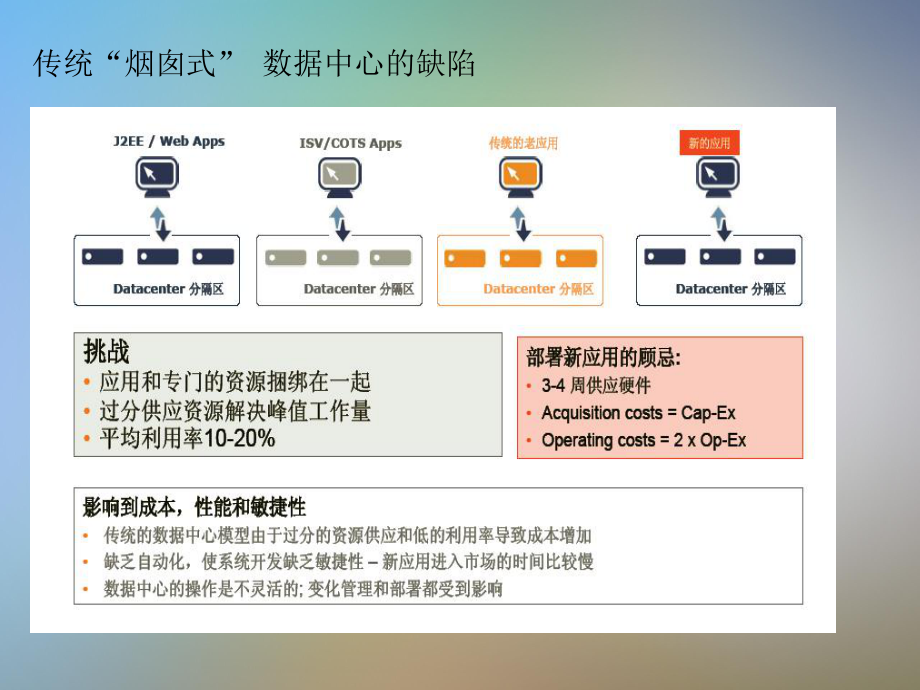 云计算部署方案.pptx_第3页