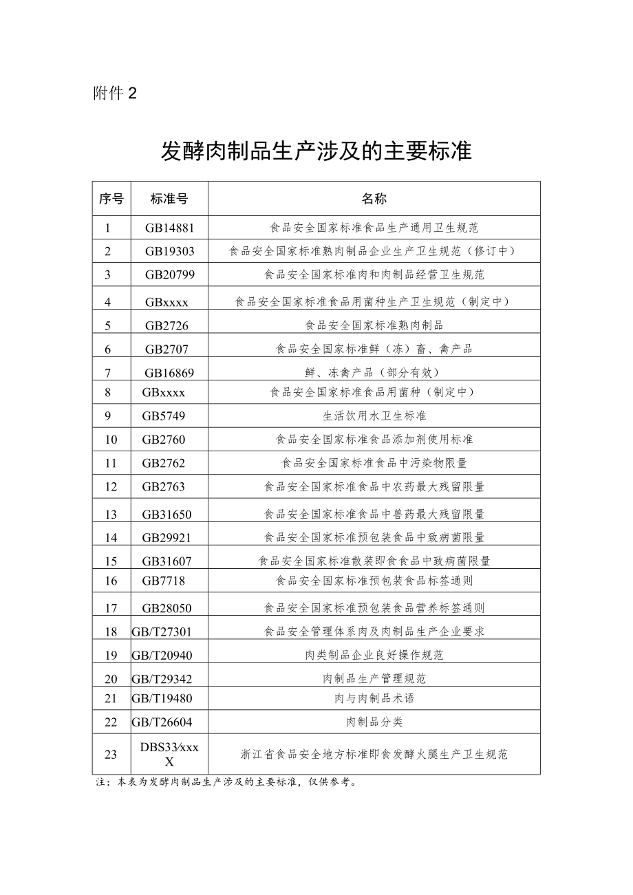 发酵肉制品生产涉及的主要标准.docx_第1页