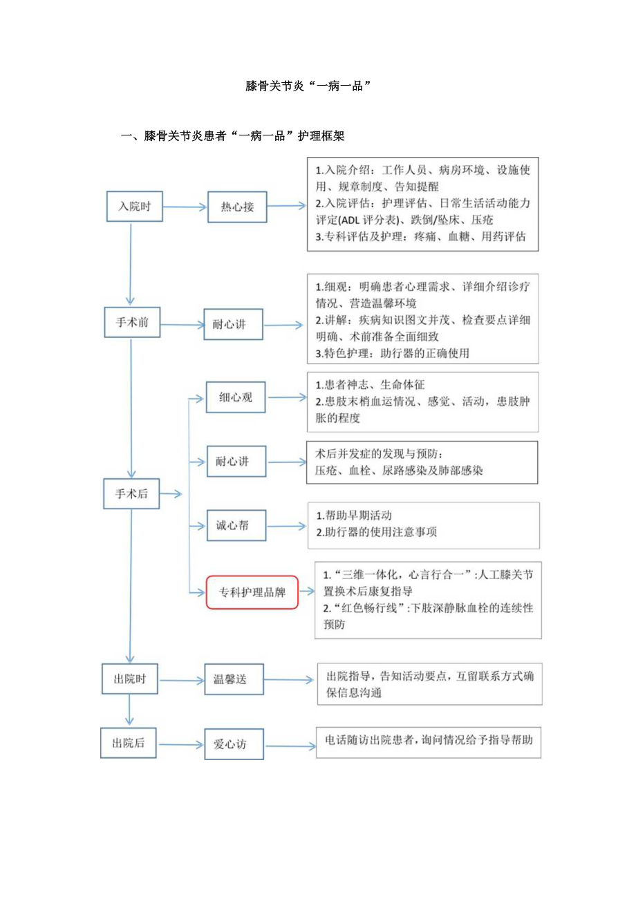 骨科膝骨关节炎“一病一品”.docx_第1页