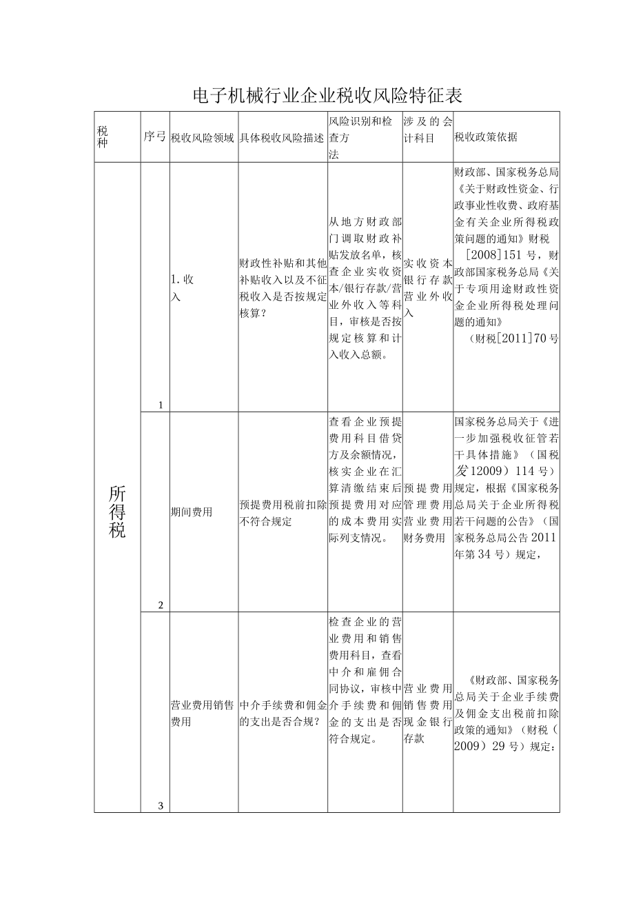 电子机械行业企业税收风险特征表.docx_第1页