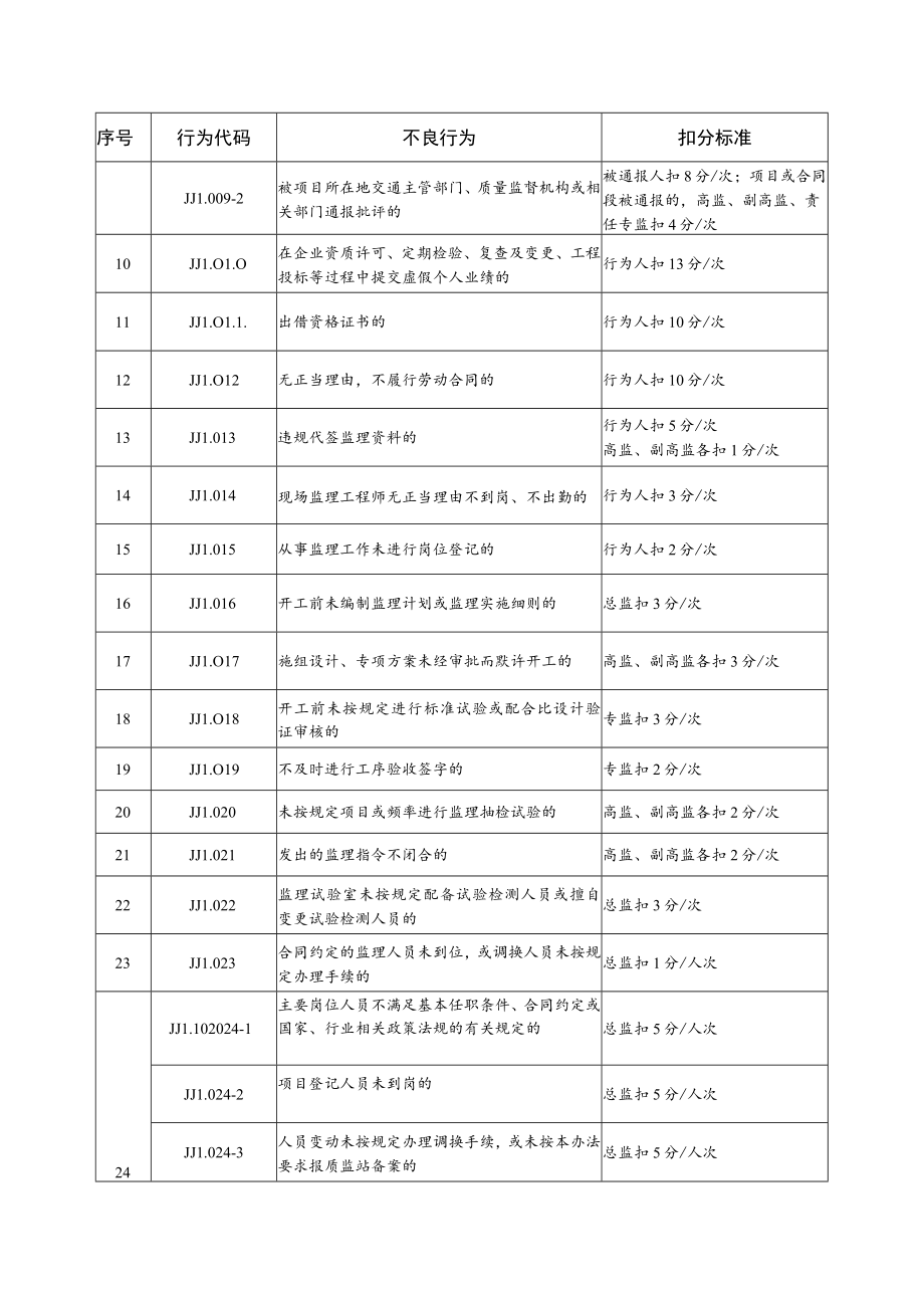 监理单位主要岗位人员不良行为扣分标准.docx_第2页