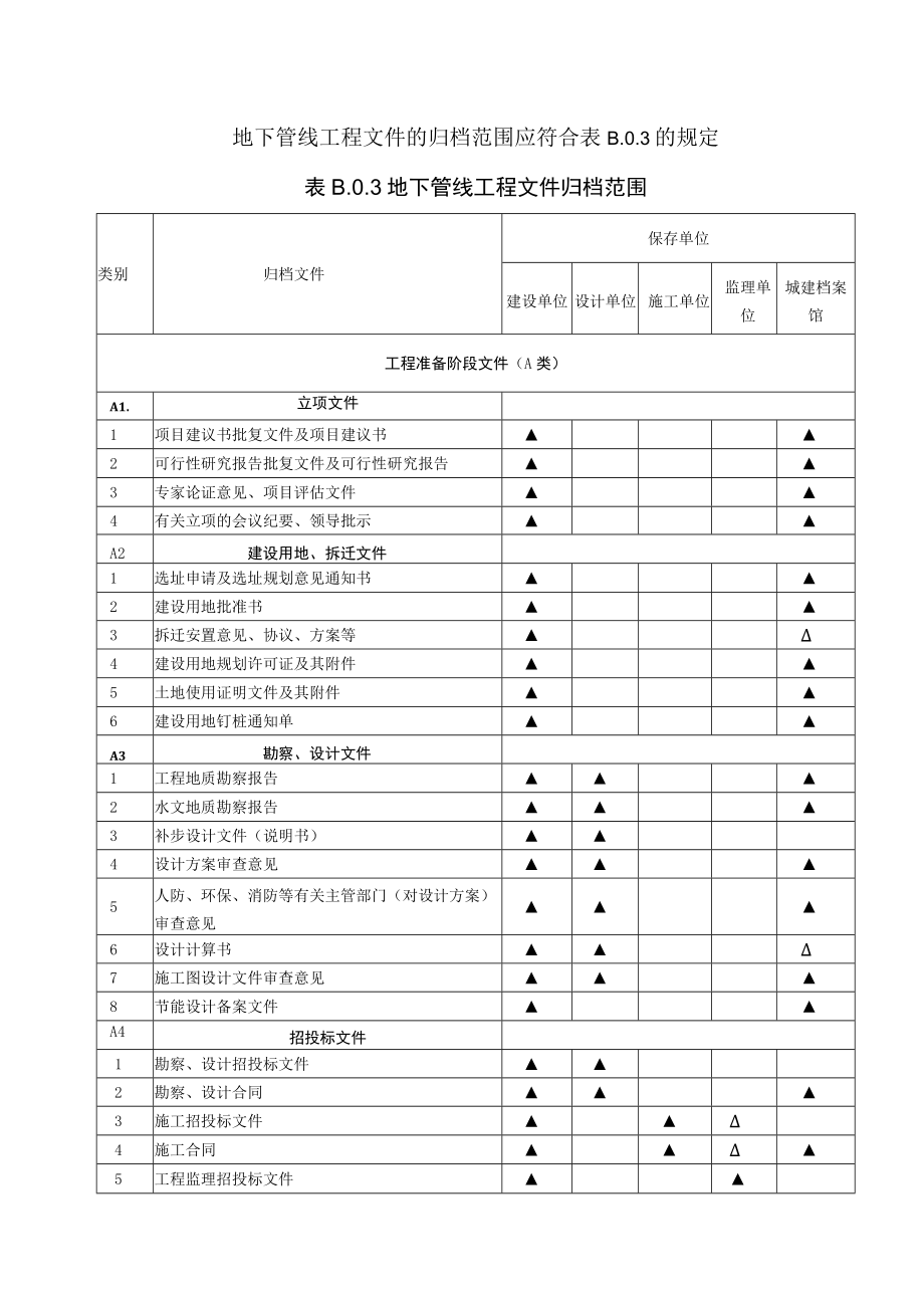 地下管线工程归档范围.docx_第1页