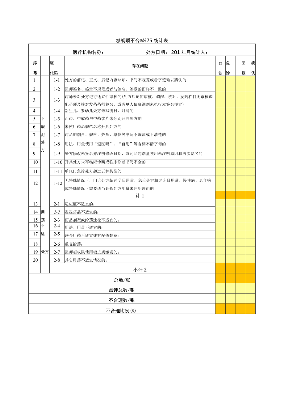 药剂科糖皮质激素不合理处方统计表.docx_第1页