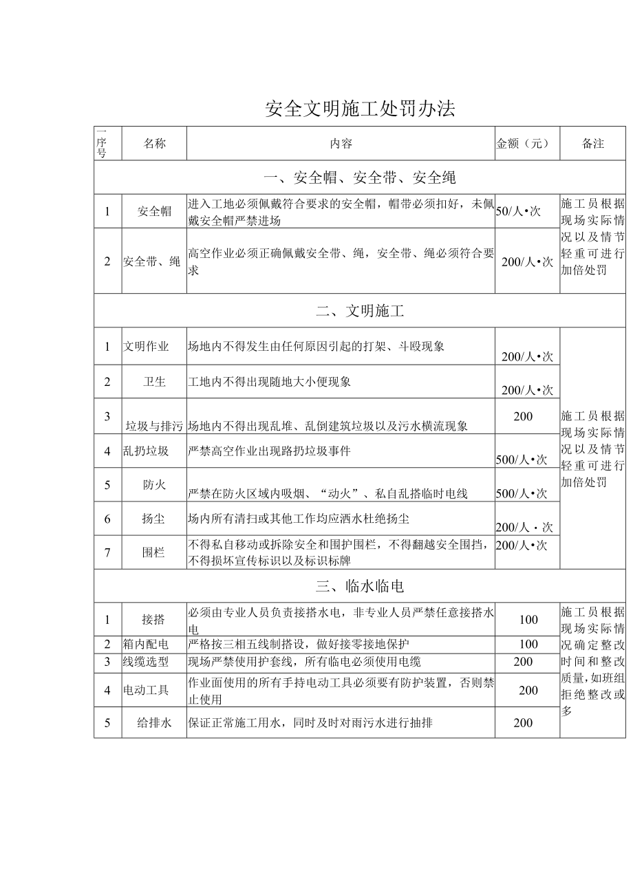 安全文明施工处罚办法.docx_第1页