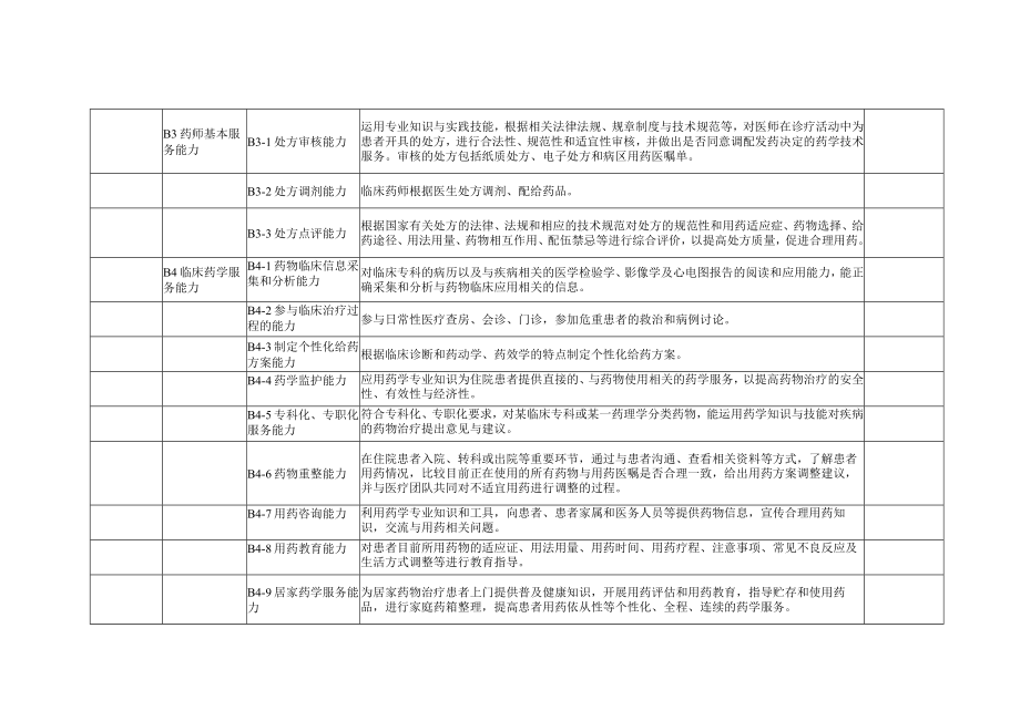 医院药师岗位胜任力指标调查问卷.docx_第3页