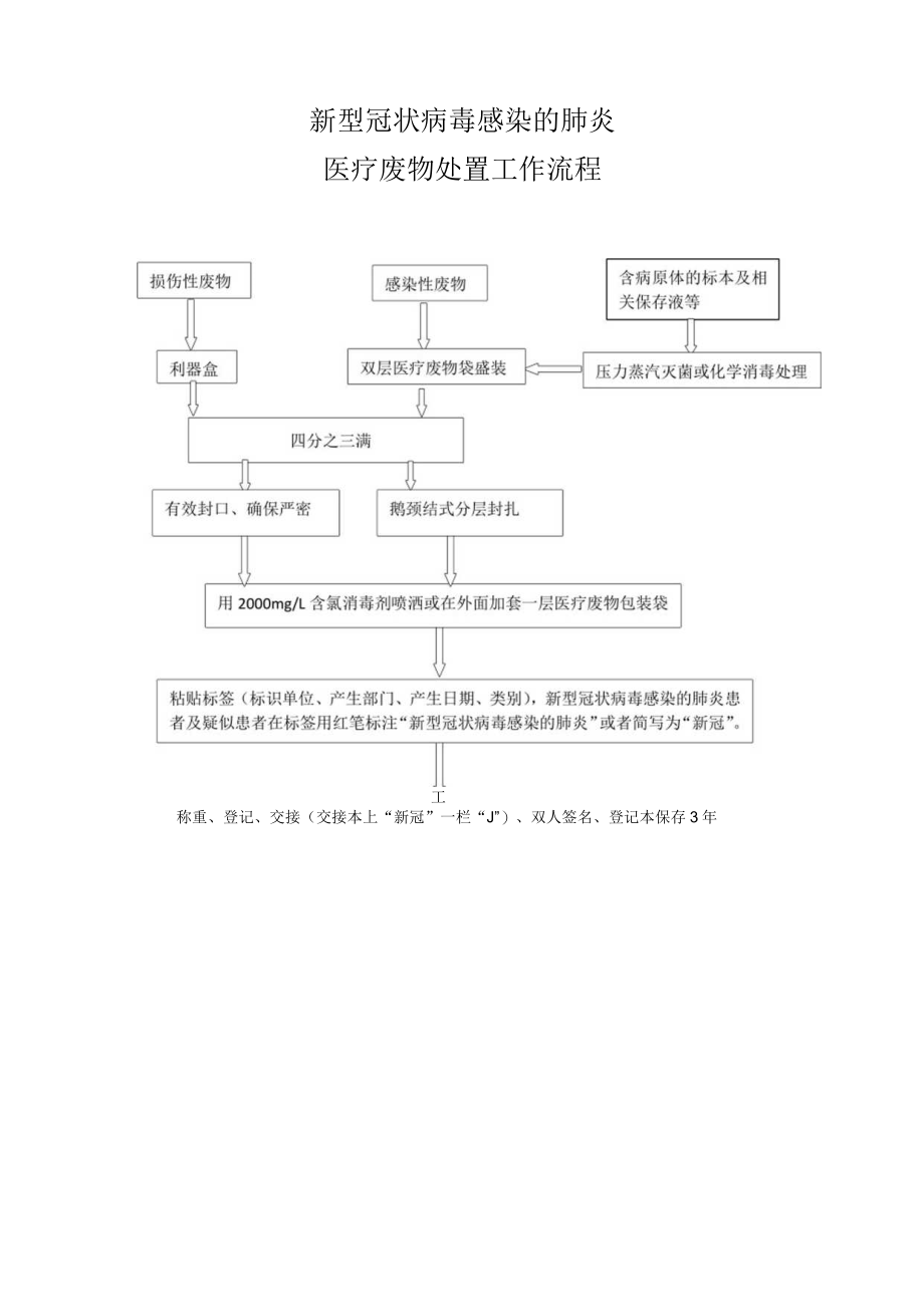 新型冠状病毒感染的肺炎医疗废物处置工作制度.docx_第3页