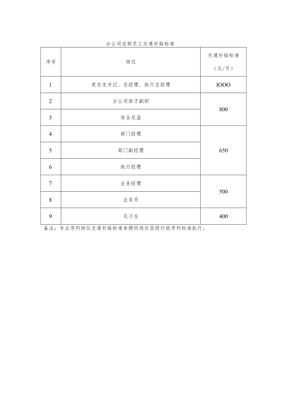 分公司总部员工交通补贴标准.docx_第1页