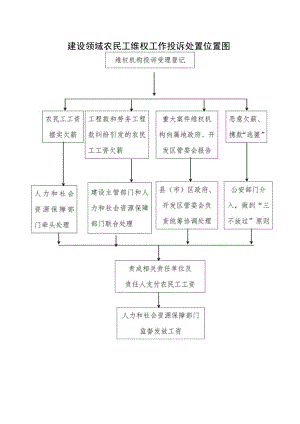 建设领域农民工维权工作投诉处置位置图.docx