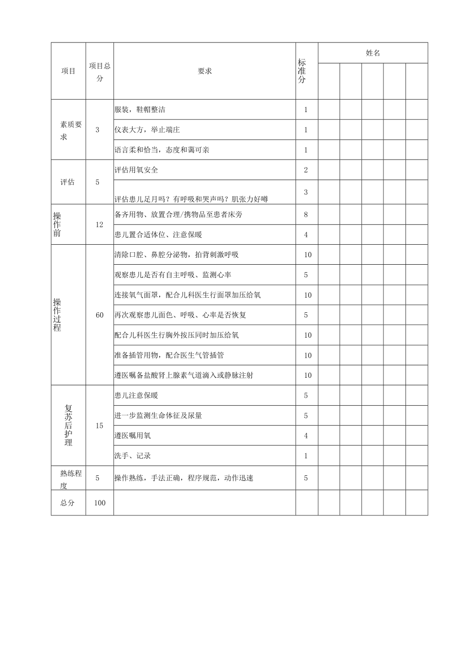 妇婴医院护理技术操作新生儿窒息复苏操作流程图与考核评分标准.docx_第3页