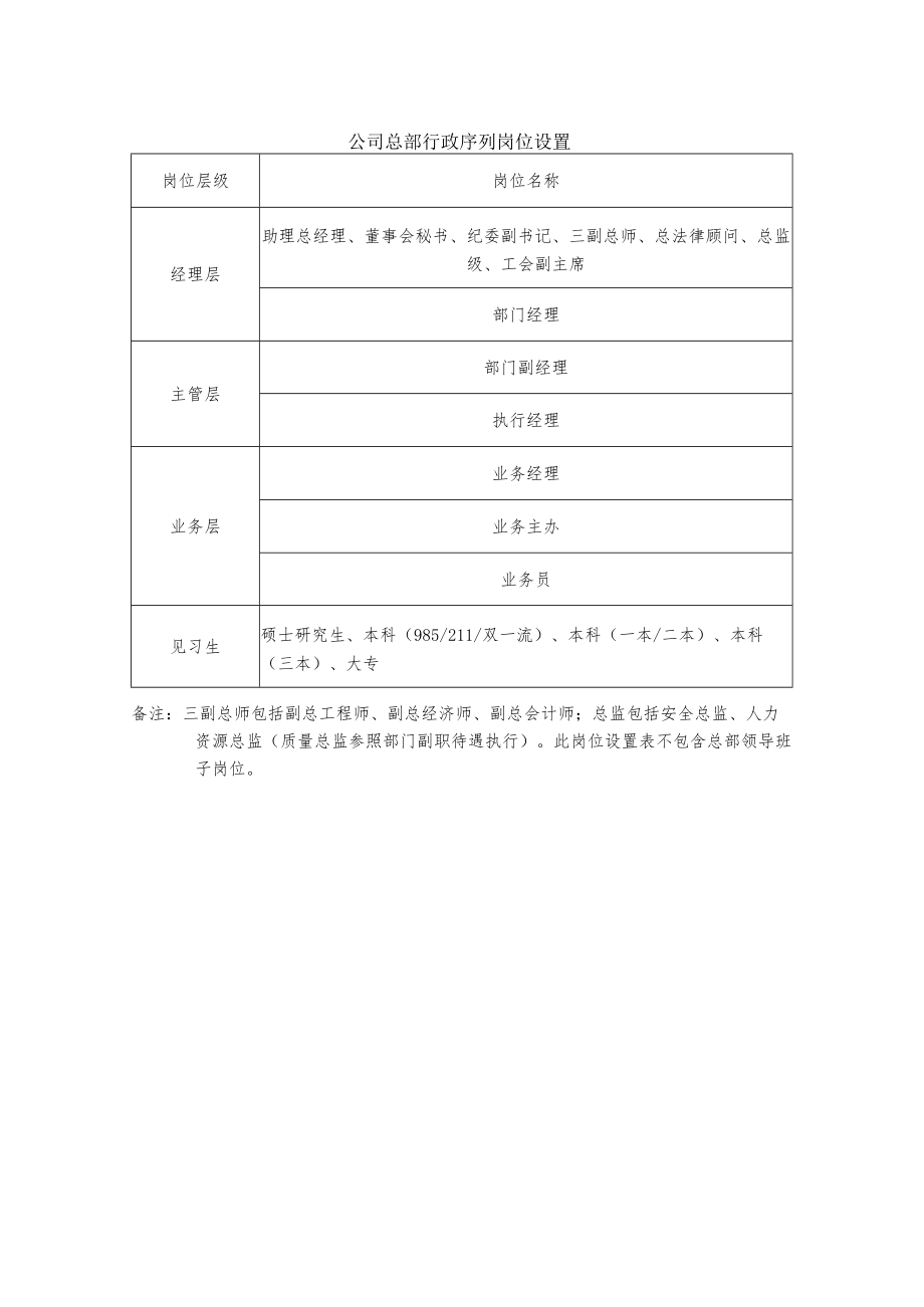 公司总部行政序列岗位设置.docx_第1页