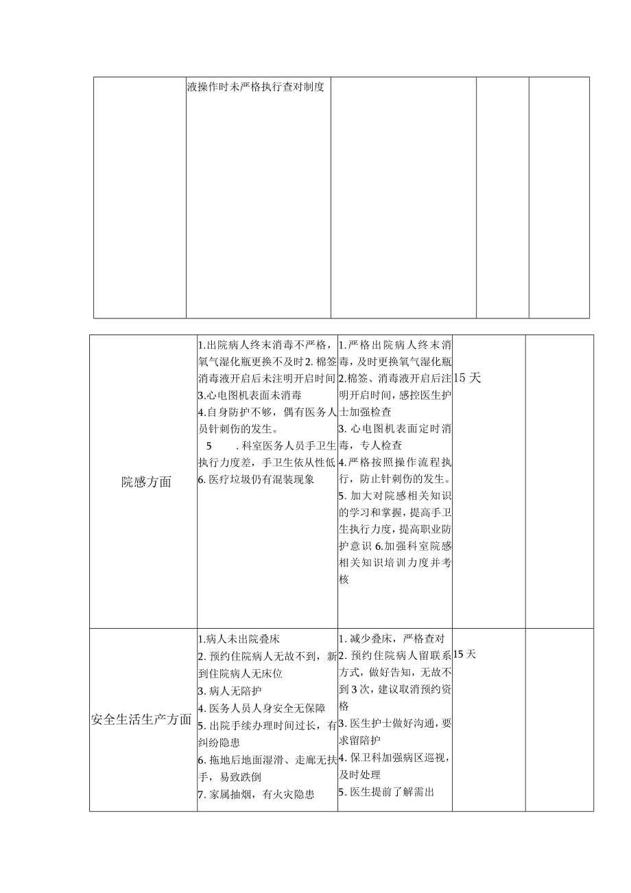 医疗安全专项整治活动情况（呼吸内科）.docx_第2页