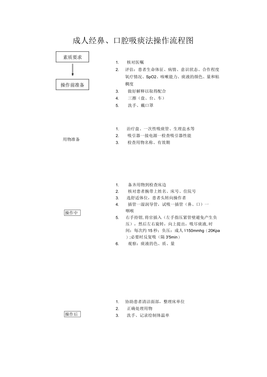 妇幼保健院成人经鼻或口腔吸痰法操作考核评分标准.docx_第2页