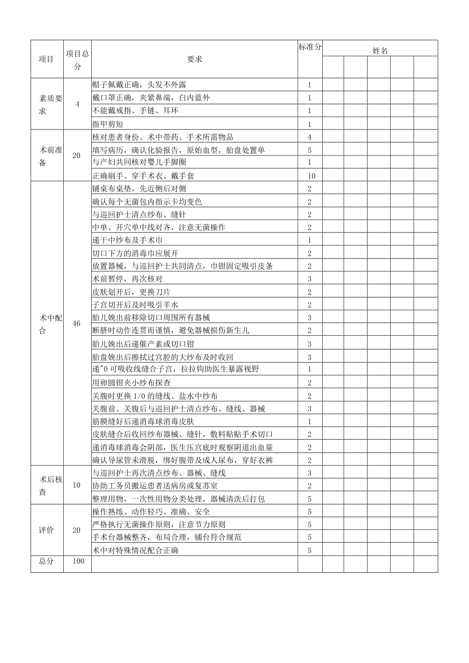 妇婴医院护理技术操作剖宫产术洗手护士配合操作流程图与考核评分标准.docx_第3页