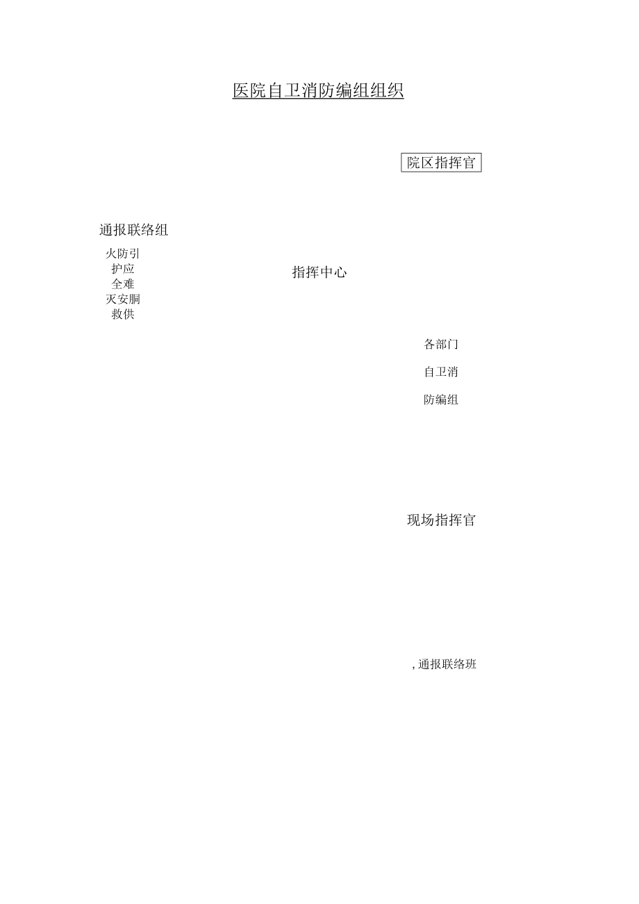 医院自卫消防编组组织与院区消防编组任务及应变措施.docx_第1页