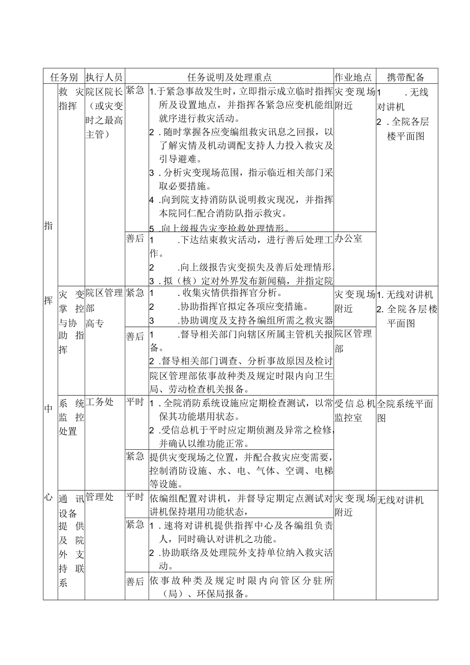 医院自卫消防编组组织与院区消防编组任务及应变措施.docx_第2页