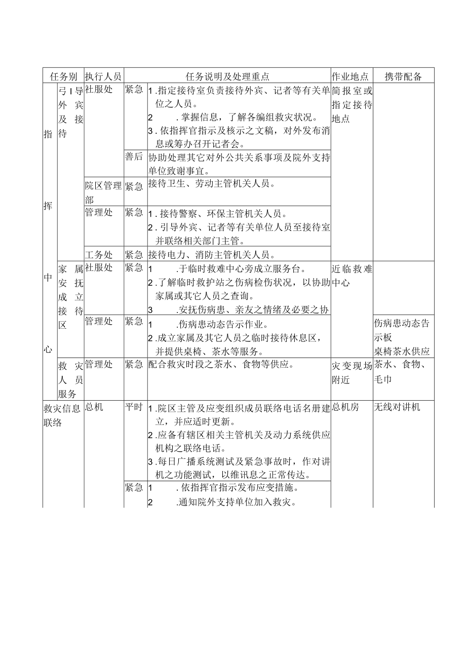 医院自卫消防编组组织与院区消防编组任务及应变措施.docx_第3页