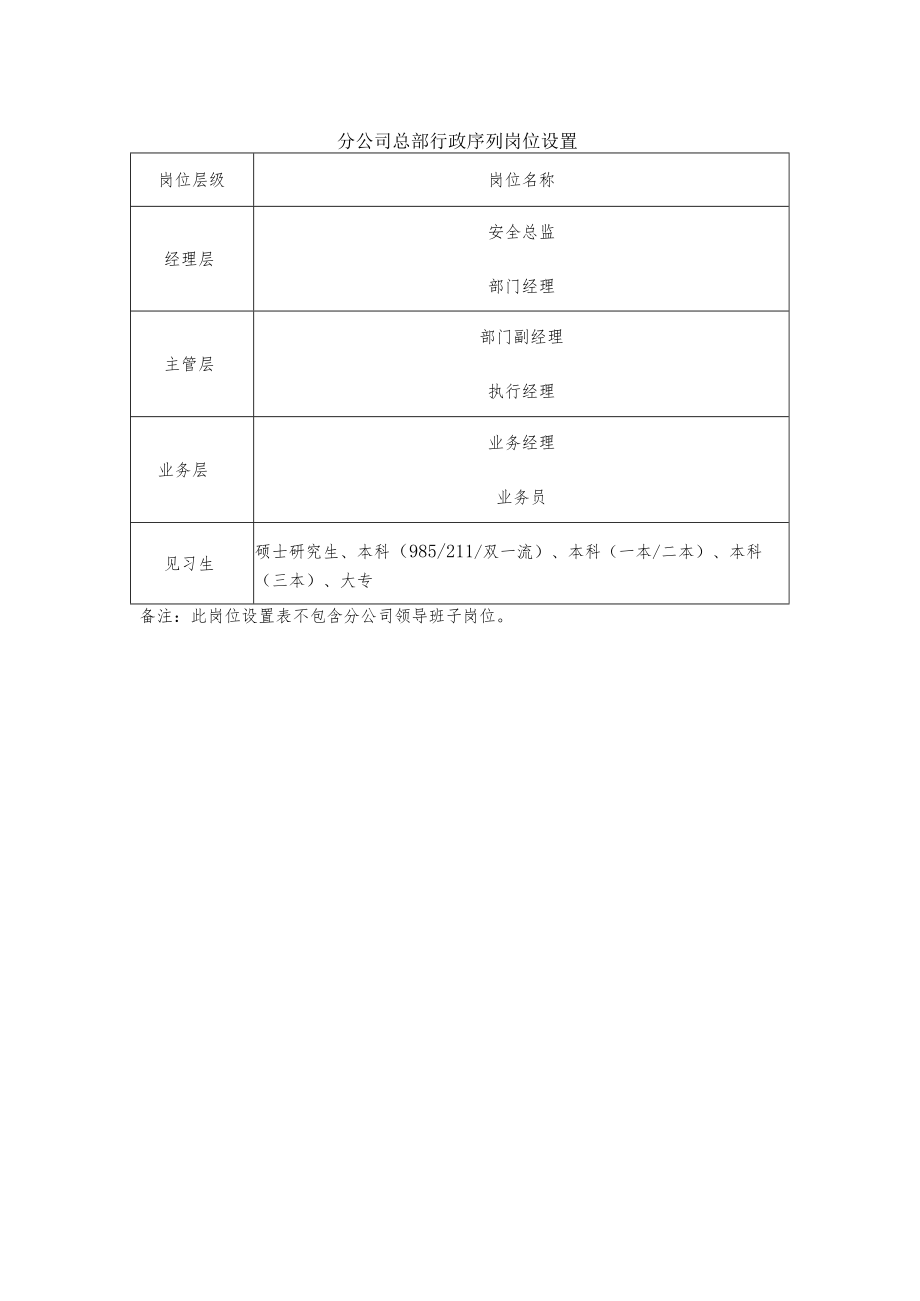 分公司总部行政序列岗位设置.docx_第1页