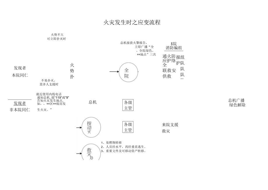 医院消防安全演习作业评核表.docx_第3页