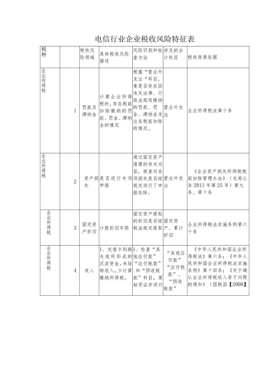 电信行业企业税收风险特征表.docx_第1页