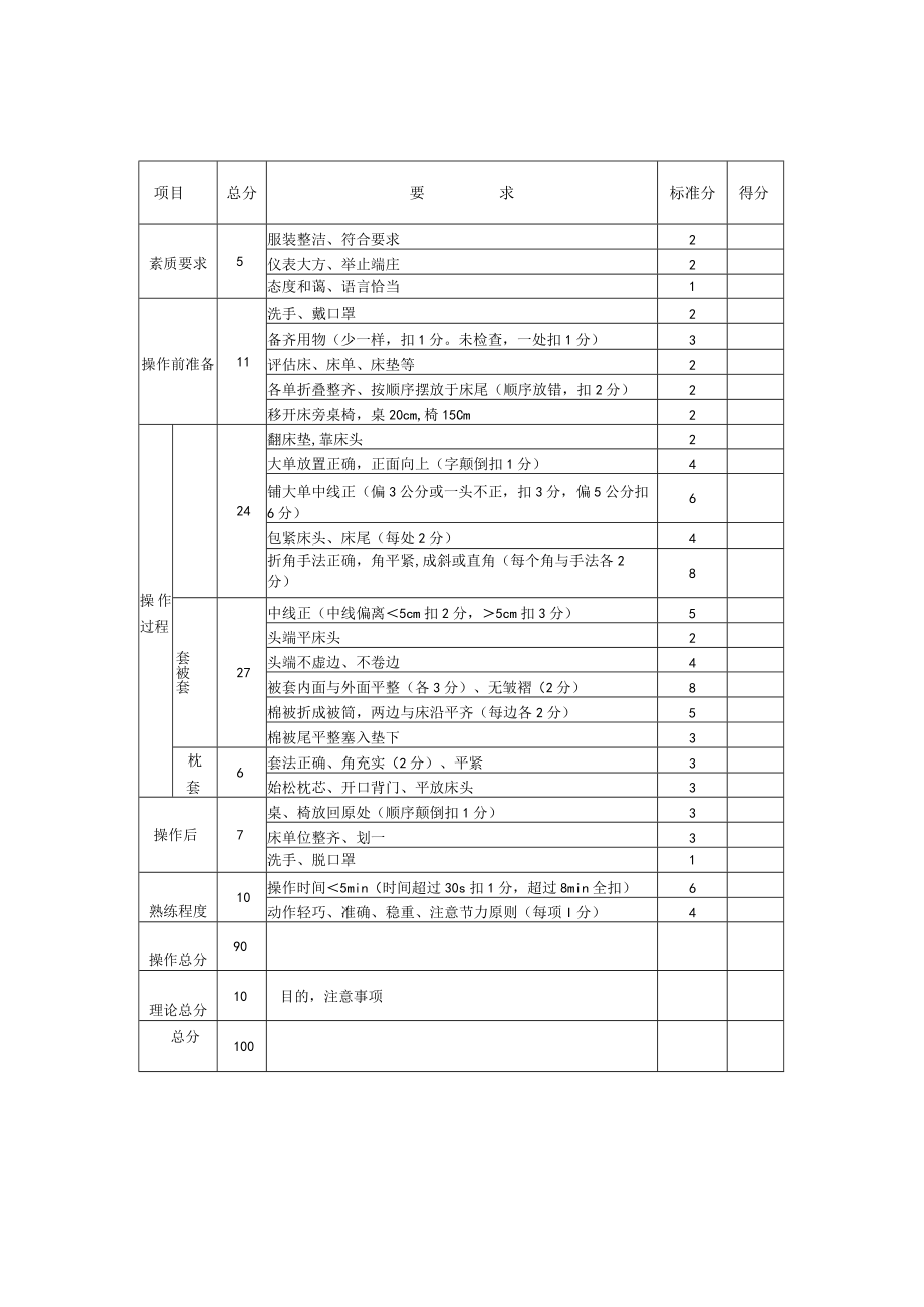 妇幼保健院备用床操作考核评分标准.docx_第3页