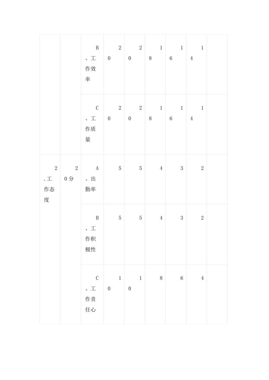 学校后勤人员绩效工资考核办法.docx_第2页