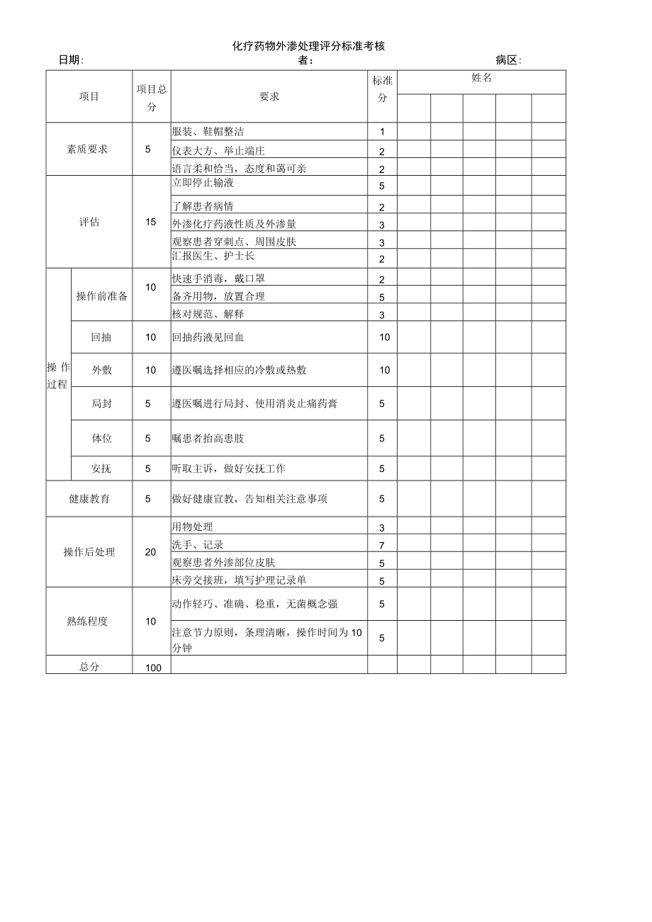 妇婴医院护理技术操作化疗药物外渗处理操作流程图与考核评分标准.docx_第3页