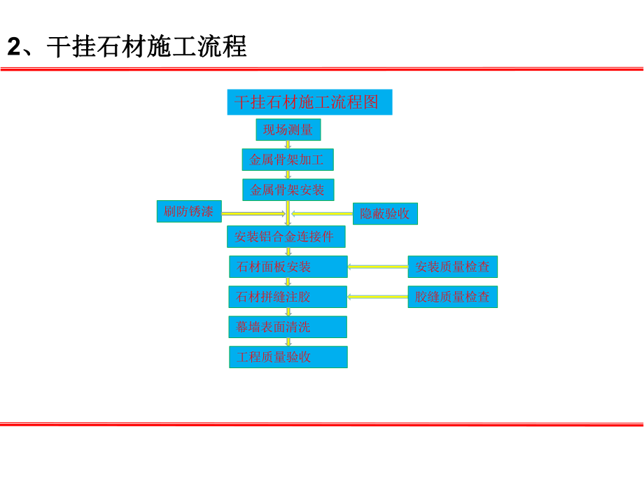 石材幕墙质量控制要点.pptx_第3页