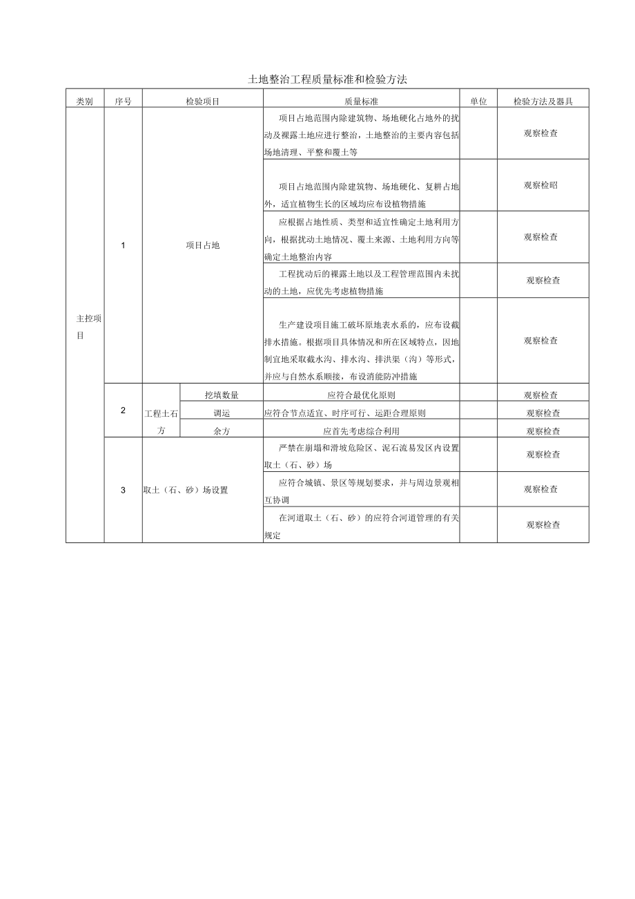 土地整治工程质量标准和检验方法.docx_第1页