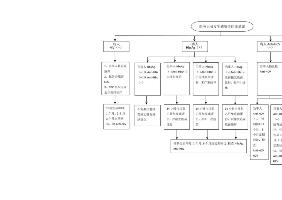 医院血源性职业暴露处理流程.docx_第2页