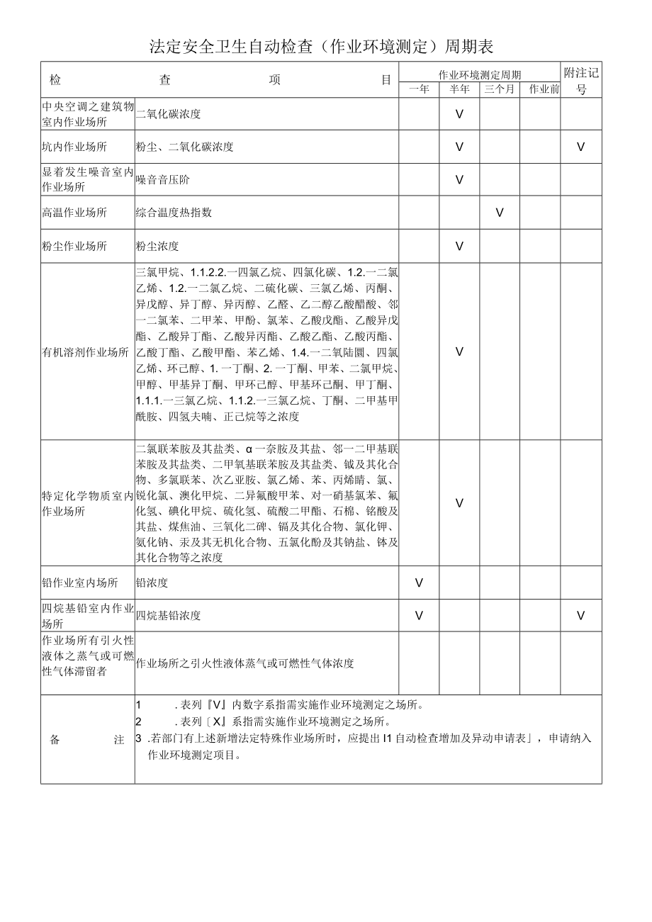 法定安全卫生自动检查（作业环境测定）周期表.docx_第1页