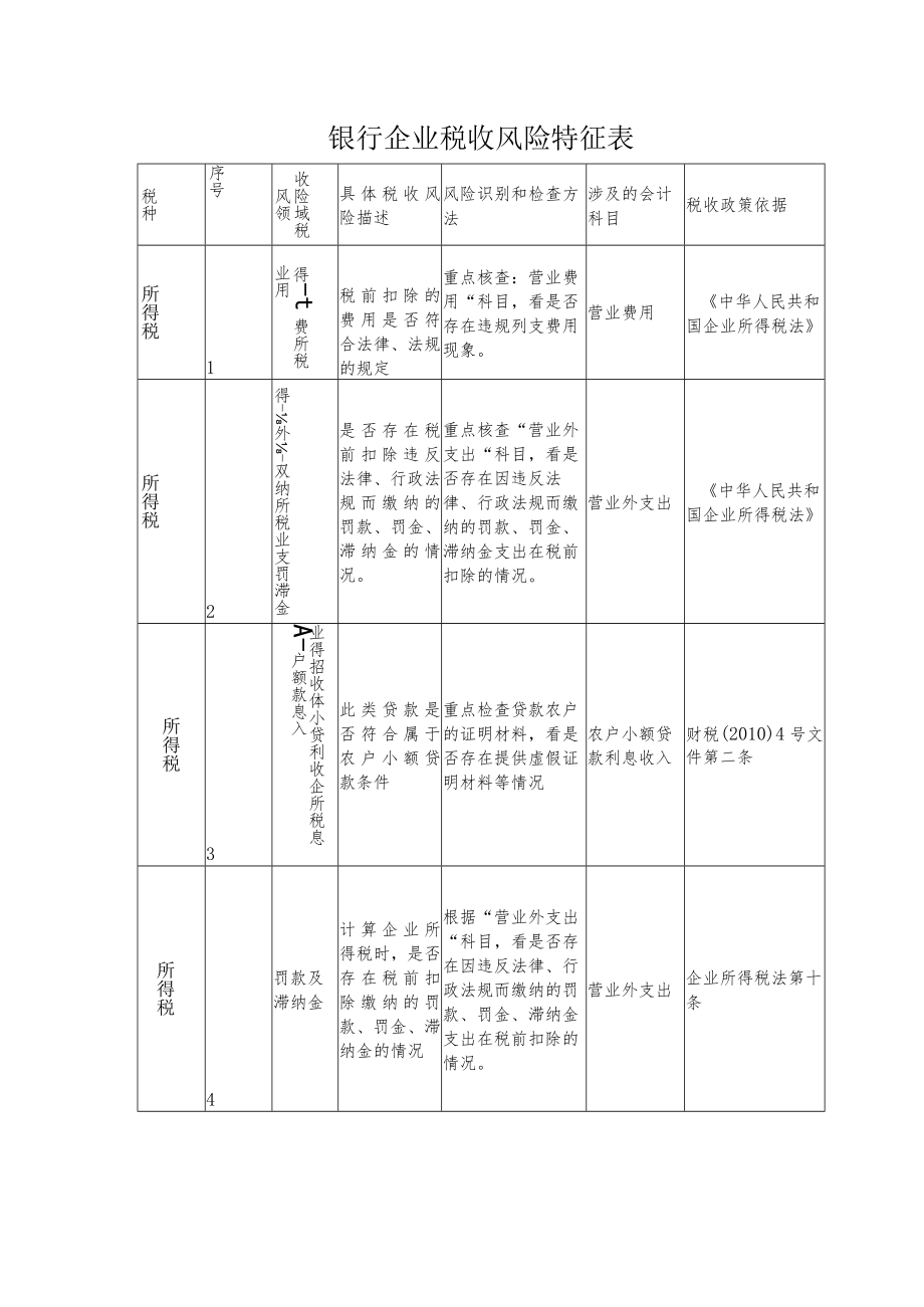 银行企业税收风险特征表.docx_第1页