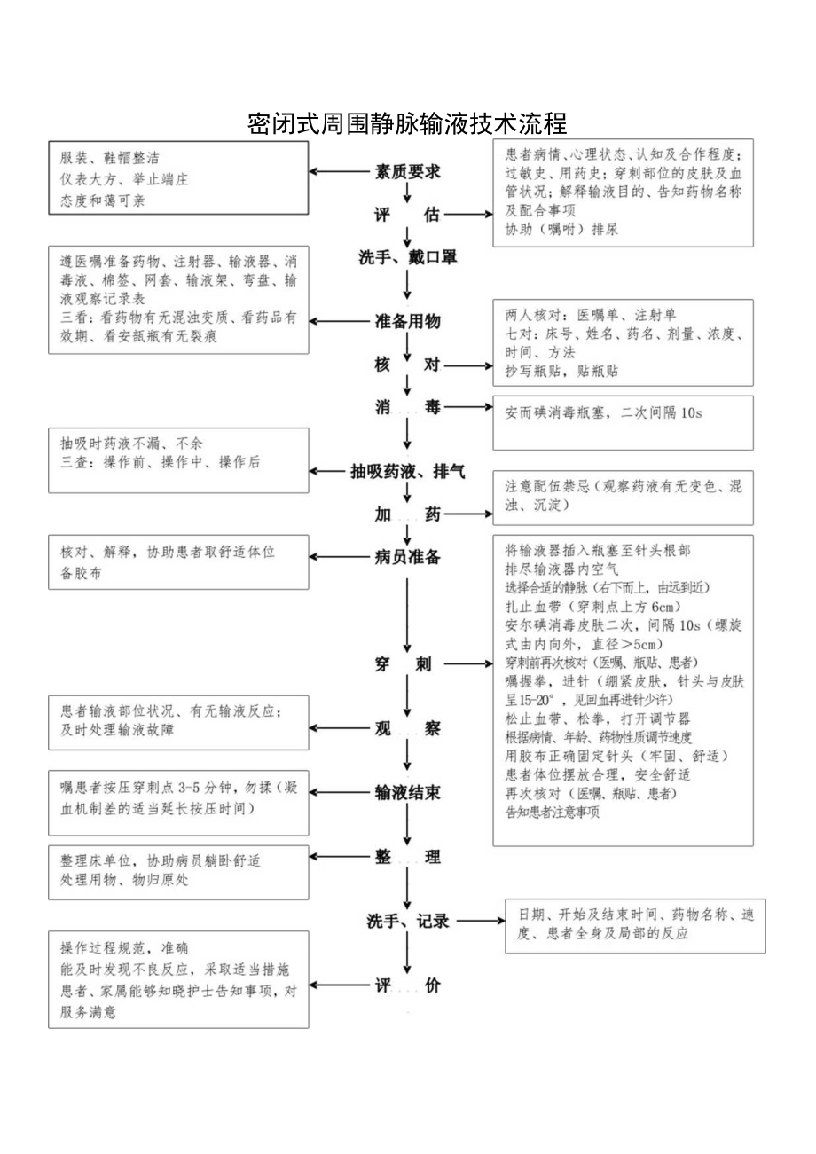 输液技术操作规范流程图.docx_第1页