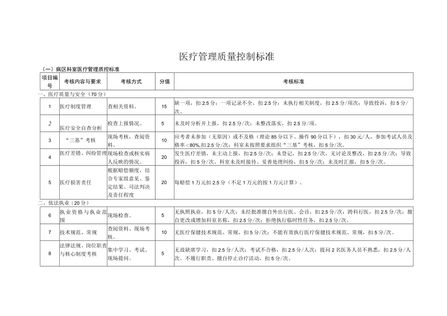 全院临床医技科室医疗管理质控标准汇编.docx_第1页