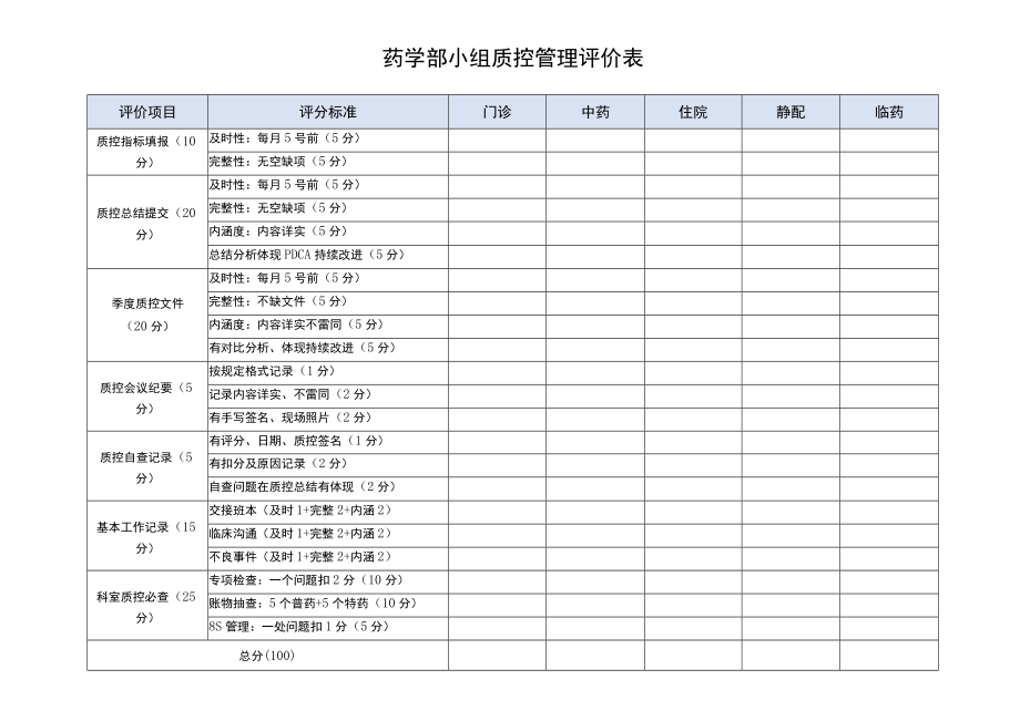 2023药学部小组质控管理评价表.docx_第1页