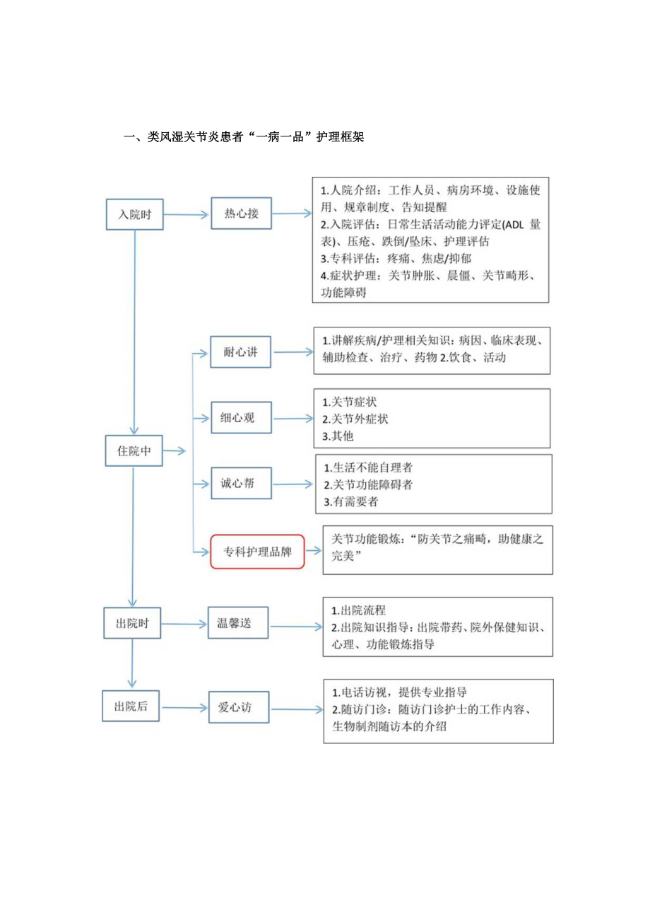 风湿免疫科类风湿”一病一品“.docx_第1页