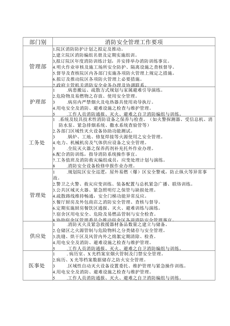 医院消防安全管理组织与各部门消防安全管理工作要项.docx_第3页