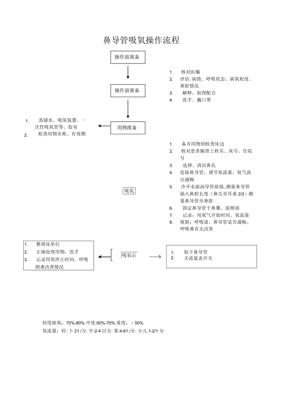 妇幼保健院氧气吸入技术操作考核评分标准.docx_第2页